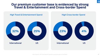 High Travel & Entertainment Spend High Cross-border Spend
Note: Spend for AXP International Proprietary Issuing (excludes JVs and GNS).
Our premium customer base is evidenced by strong
Travel & Entertainment and Cross-border Spend
32% 25%
International US
23% 4%
International US
84
 