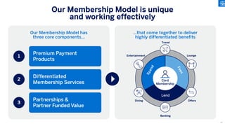 Our Membership Model has
three core components…
Our Membership Model is unique
and working effectively
Premium Payment
Products
Differentiated
Membership Services
Partnerships &
Partner Funded Value
1
…that come together to deliver
highly differentiated benefits
2
3
Travel
Lounge
Offers
Banking
Entertainment
Dining
Card
Membership
S
p
e
n
d
F
e
e
s
Lend
87
 