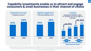 Acquisition journey Lending
Digital engagement
% Digitally Acquired1 Average Card Member Loans3
’17-’19 CAGR, ’22-’23 YoY ($B; FX-
Adjusted)
% Monthly Digitally Active2
Note: (1) Digitally acquired accounts are accounts acquired through digital (e.g. mobile, tablet, web) vs. sales or phone; (2) International Digitally Active Card Members defined as a
Card Member who logs in to the Web or Mobile App at least once as of December in each year; (3) International Consumer & SBS Average Card Member loans on an FX adjusted basis
and the related growth rates are non-GAAP measures. See Annex F for a reconciliation; (4) International Consumer & SBS Billed Business growth rates are adjusted for FX.
See Annex F for reported billings growth rates.
Capability investments enable us to attract and engage
consumers & small businesses in their channel of choice
$7
$10
$12
$15
67%
84%
55%
68%
2017 2019 2022 2023
2019 2023 2019 2023
International Consumer & SBS
Billed Business CAGR4
17% 18%
20%
22%
92
 