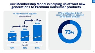 % New Accounts Acquired 73% of Millennials & Gen Z
acquired in 2023 were acquired
on fee-based products
Our Membership Model is helping us attract new
generations to Premium Consumer products…
Millennials & Gen Z
73%
2017 2019 2023
51%
68%
45%
+6pp
+17pp
42% 43% 50%
Age ≤ 35
93
 