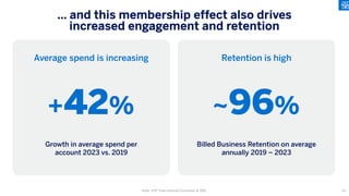 Average spend is increasing Retention is high
… and this membership effect also drives
increased engagement and retention
Note: AXP International Consumer & SBS.
~96%
+42%
Billed Business Retention on average
annually 2019 – 2023
Growth in average spend per
account 2023 vs. 2019
94
 