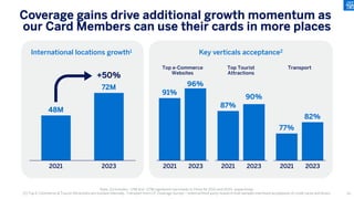 International locations growth1 Key verticals acceptance2
Note: (1) Includes ~17M and ~27M registered merchants in China for 2021 and 2023, respectively;
(2) Top E-Commerce & Tourist Attractions are tracked internally, Transport from LIF Coverage Survey – external third-party research that samples merchant acceptance of credit cards and Amex.
Coverage gains drive additional growth momentum as
our Card Members can use their cards in more places
48M
72M
91%
96%
87%
90%
77%
82%
2021 2023 2021 2023 2021 2023 2021 2023
+50%
Top e-Commerce
Websites
Top Tourist
Attractions
Transport
95
 