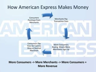 How American Express Makes MoneyMore Consumers -> More Merchants -> More Consumers = More Revenue