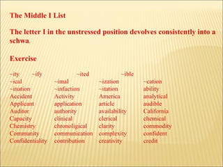 The Middle I List The letter I in the unstressed position devolves consistently into a schwa . Exercise ~ity ~ify ~ited ~ible ~ical ~imal ~ization  ~cation ~ination  ~infaction ~itation ability Accident Activity America analytical Applicant application article audible Auditor authority availability California Capacity clinical clerical chemical Chemistry chronoligical clarity commodity Community communication complexity confident Confidentiality contribution creativity credit 