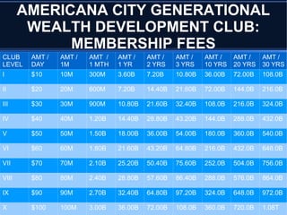 AMERICANA CITY GENERATIONAL
WEALTH DEVELOPMENT CLUB:
MEMBERSHIP FEES
CLUB
LEVEL
AMT /
DAY
AMT /
1M
AMT /
1 MTH
AMT /
1 YR
AMT /
2 YRS
AMT /
3 YRS
AMT /
10 YRS
AMT /
20 YRS
AMT /
30 YRS
I $10 10M 300M 3.60B 7.20B 10.80B 36.00B 72.00B 108.0B
II $20 20M 600M 7.20B 14.40B 21.60B 72.00B 144.0B 216.0B
III $30 30M 900M 10.80B 21.60B 32.40B 108.0B 216.0B 324.0B
IV $40 40M 1.20B 14.40B 28.80B 43.20B 144.0B 288.0B 432.0B
V $50 50M 1.50B 18.00B 36.00B 54.00B 180.0B 360.0B 540.0B
VI $60 60M 1.80B 21.60B 43.20B 64.80B 216.0B 432.0B 648.0B
VII $70 70M 2.10B 25.20B 50.40B 75.60B 252.0B 504.0B 756.0B
VIII $80 80M 2.40B 28.80B 57.60B 86.40B 288.0B 576.0B 864.0B
IX $90 90M 2.70B 32.40B 64.80B 97.20B 324.0B 648.0B 972.0B
X $100 100M 3.00B 36.00B 72.00B 108.0B 360.0B 720.0B 1.08T
 