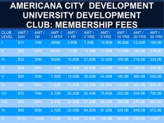 AMERICANA CITY DEVELOPMENT
UNIVERSITY DEVELOPMENT
CLUB: MEMBERSHIP FEES
CLUB
LEVEL
AMT /
DAY
AMT /
1M
AMT /
1 MTH
AMT /
1 YR
AMT /
2 YRS
AMT /
3 YRS
AMT /
10 YRS
AMT /
20 YRS
AMT /
30 YRS
I $10 10M 300M 3.60B 7.20B 10.80B 36.00B 72.00B 108.0B
II $20 20M 600M 7.20B 14.40B 21.60B 72.00B 144.0B 216.0B
III $30 30M 900M 10.80B 21.60B 32.40B 108.0B 216.0B 324.0B
IV $40 40M 1.20B 14.40B 28.80B 43.20B 144.0B 288.0B 432.0B
V $50 50M 1.50B 18.00B 36.00B 54.00B 180.0B 360.0B 540.0B
VI $60 60M 1.80B 21.60B 43.20B 64.80B 216.0B 432.0B 648.0B
VII $70 70M 2.10B 25.20B 50.40B 75.60B 252.0B 504.0B 756.0B
VIII $80 80M 2.40B 28.80B 57.60B 86.40B 288.0B 576.0B 864.0B
IX $90 90M 2.70B 32.40B 64.80B 97.20B 324.0B 648.0B 972.0B
X $100 100M 3.00B 36.00B 72.00B 108.0B 360.0B 720.0B 1.08T
 