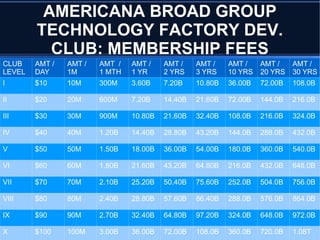 AMERICANA BROAD GROUP
TECHNOLOGY FACTORY DEV.
CLUB: MEMBERSHIP FEES
CLUB
LEVEL
AMT /
DAY
AMT /
1M
AMT /
1 MTH
AMT /
1 YR
AMT /
2 YRS
AMT /
3 YRS
AMT /
10 YRS
AMT /
20 YRS
AMT /
30 YRS
I $10 10M 300M 3.60B 7.20B 10.80B 36.00B 72.00B 108.0B
II $20 20M 600M 7.20B 14.40B 21.60B 72.00B 144.0B 216.0B
III $30 30M 900M 10.80B 21.60B 32.40B 108.0B 216.0B 324.0B
IV $40 40M 1.20B 14.40B 28.80B 43.20B 144.0B 288.0B 432.0B
V $50 50M 1.50B 18.00B 36.00B 54.00B 180.0B 360.0B 540.0B
VI $60 60M 1.80B 21.60B 43.20B 64.80B 216.0B 432.0B 648.0B
VII $70 70M 2.10B 25.20B 50.40B 75.60B 252.0B 504.0B 756.0B
VIII $80 80M 2.40B 28.80B 57.60B 86.40B 288.0B 576.0B 864.0B
IX $90 90M 2.70B 32.40B 64.80B 97.20B 324.0B 648.0B 972.0B
X $100 100M 3.00B 36.00B 72.00B 108.0B 360.0B 720.0B 1.08T
 