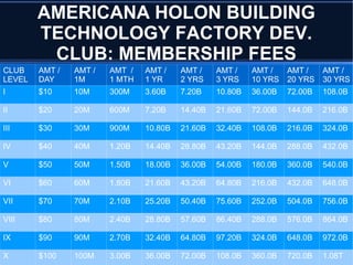 AMERICANA HOLON BUILDING
TECHNOLOGY FACTORY DEV.
CLUB: MEMBERSHIP FEES
CLUB
LEVEL
AMT /
DAY
AMT /
1M
AMT /
1 MTH
AMT /
1 YR
AMT /
2 YRS
AMT /
3 YRS
AMT /
10 YRS
AMT /
20 YRS
AMT /
30 YRS
I $10 10M 300M 3.60B 7.20B 10.80B 36.00B 72.00B 108.0B
II $20 20M 600M 7.20B 14.40B 21.60B 72.00B 144.0B 216.0B
III $30 30M 900M 10.80B 21.60B 32.40B 108.0B 216.0B 324.0B
IV $40 40M 1.20B 14.40B 28.80B 43.20B 144.0B 288.0B 432.0B
V $50 50M 1.50B 18.00B 36.00B 54.00B 180.0B 360.0B 540.0B
VI $60 60M 1.80B 21.60B 43.20B 64.80B 216.0B 432.0B 648.0B
VII $70 70M 2.10B 25.20B 50.40B 75.60B 252.0B 504.0B 756.0B
VIII $80 80M 2.40B 28.80B 57.60B 86.40B 288.0B 576.0B 864.0B
IX $90 90M 2.70B 32.40B 64.80B 97.20B 324.0B 648.0B 972.0B
X $100 100M 3.00B 36.00B 72.00B 108.0B 360.0B 720.0B 1.08T
 