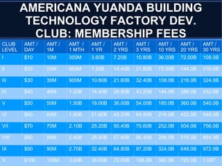 AMERICANA YUANDA BUILDING
TECHNOLOGY FACTORY DEV.
CLUB: MEMBERSHIP FEES
CLUB
LEVEL
AMT /
DAY
AMT /
1M
AMT /
1 MTH
AMT /
1 YR
AMT /
2 YRS
AMT /
3 YRS
AMT /
10 YRS
AMT /
20 YRS
AMT /
30 YRS
I $10 10M 300M 3.60B 7.20B 10.80B 36.00B 72.00B 108.0B
II $20 20M 600M 7.20B 14.40B 21.60B 72.00B 144.0B 216.0B
III $30 30M 900M 10.80B 21.60B 32.40B 108.0B 216.0B 324.0B
IV $40 40M 1.20B 14.40B 28.80B 43.20B 144.0B 288.0B 432.0B
V $50 50M 1.50B 18.00B 36.00B 54.00B 180.0B 360.0B 540.0B
VI $60 60M 1.80B 21.60B 43.20B 64.80B 216.0B 432.0B 648.0B
VII $70 70M 2.10B 25.20B 50.40B 75.60B 252.0B 504.0B 756.0B
VIII $80 80M 2.40B 28.80B 57.60B 86.40B 288.0B 576.0B 864.0B
IX $90 90M 2.70B 32.40B 64.80B 97.20B 324.0B 648.0B 972.0B
X $100 100M 3.00B 36.00B 72.00B 108.0B 360.0B 720.0B 1.08T
 