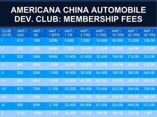 AMERICANA CHINA AUTOMOBILE
DEV. CLUB: MEMBERSHIP FEES
CLUB
LEVEL
AMT /
DAY
AMT /
1M
AMT /
1 MTH
AMT /
1 YR
AMT /
2 YRS
AMT /
3 YRS
AMT /
10 YRS
AMT /
20 YRS
AMT /
30 YRS
I $10 10M 300M 3.60B 7.20B 10.80B 36.00B 72.00B 108.0B
II $20 20M 600M 7.20B 14.40B 21.60B 72.00B 144.0B 216.0B
III $30 30M 900M 10.80B 21.60B 32.40B 108.0B 216.0B 324.0B
IV $40 40M 1.20B 14.40B 28.80B 43.20B 144.0B 288.0B 432.0B
V $50 50M 1.50B 18.00B 36.00B 54.00B 180.0B 360.0B 540.0B
VI $60 60M 1.80B 21.60B 43.20B 64.80B 216.0B 432.0B 648.0B
VII $70 70M 2.10B 25.20B 50.40B 75.60B 252.0B 504.0B 756.0B
VIII $80 80M 2.40B 28.80B 57.60B 86.40B 288.0B 576.0B 864.0B
IX $90 90M 2.70B 32.40B 64.80B 97.20B 324.0B 648.0B 972.0B
X $100 100M 3.00B 36.00B 72.00B 108.0B 360.0B 720.0B 1.08T
 