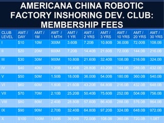 AMERICANA CHINA ROBOTIC
FACTORY INSHORING DEV. CLUB:
MEMBERSHIP FEES
CLUB
LEVEL
AMT /
DAY
AMT /
1M
AMT /
1 MTH
AMT /
1 YR
AMT /
2 YRS
AMT /
3 YRS
AMT /
10 YRS
AMT /
20 YRS
AMT /
30 YRS
I $10 10M 300M 3.60B 7.20B 10.80B 36.00B 72.00B 108.0B
II $20 20M 600M 7.20B 14.40B 21.60B 72.00B 144.0B 216.0B
III $30 30M 900M 10.80B 21.60B 32.40B 108.0B 216.0B 324.0B
IV $40 40M 1.20B 14.40B 28.80B 43.20B 144.0B 288.0B 432.0B
V $50 50M 1.50B 18.00B 36.00B 54.00B 180.0B 360.0B 540.0B
VI $60 60M 1.80B 21.60B 43.20B 64.80B 216.0B 432.0B 648.0B
VII $70 70M 2.10B 25.20B 50.40B 75.60B 252.0B 504.0B 756.0B
VIII $80 80M 2.40B 28.80B 57.60B 86.40B 288.0B 576.0B 864.0B
IX $90 90M 2.70B 32.40B 64.80B 97.20B 324.0B 648.0B 972.0B
X $100 100M 3.00B 36.00B 72.00B 108.0B 360.0B 720.0B 1.08T
 