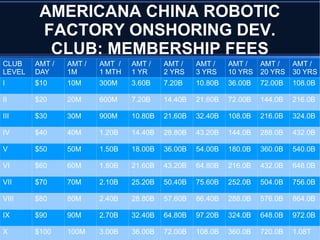 AMERICANA CHINA ROBOTIC
FACTORY ONSHORING DEV.
CLUB: MEMBERSHIP FEES
CLUB
LEVEL
AMT /
DAY
AMT /
1M
AMT /
1 MTH
AMT /
1 YR
AMT /
2 YRS
AMT /
3 YRS
AMT /
10 YRS
AMT /
20 YRS
AMT /
30 YRS
I $10 10M 300M 3.60B 7.20B 10.80B 36.00B 72.00B 108.0B
II $20 20M 600M 7.20B 14.40B 21.60B 72.00B 144.0B 216.0B
III $30 30M 900M 10.80B 21.60B 32.40B 108.0B 216.0B 324.0B
IV $40 40M 1.20B 14.40B 28.80B 43.20B 144.0B 288.0B 432.0B
V $50 50M 1.50B 18.00B 36.00B 54.00B 180.0B 360.0B 540.0B
VI $60 60M 1.80B 21.60B 43.20B 64.80B 216.0B 432.0B 648.0B
VII $70 70M 2.10B 25.20B 50.40B 75.60B 252.0B 504.0B 756.0B
VIII $80 80M 2.40B 28.80B 57.60B 86.40B 288.0B 576.0B 864.0B
IX $90 90M 2.70B 32.40B 64.80B 97.20B 324.0B 648.0B 972.0B
X $100 100M 3.00B 36.00B 72.00B 108.0B 360.0B 720.0B 1.08T
 