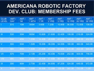 AMERICANA ROBOTIC FACTORY
DEV. CLUB: MEMBERSHIP FEES
CLUB
LEVEL
AMT /
DAY
AMT /
1M
AMT /
1 MTH
AMT /
1 YR
AMT /
2 YRS
AMT /
3 YRS
AMT /
10 YRS
AMT /
20 YRS
AMT /
30 YRS
I $10 10M 300M 3.60B 7.20B 10.80B 36.00B 72.00B 108.0B
II $20 20M 600M 7.20B 14.40B 21.60B 72.00B 144.0B 216.0B
III $30 30M 900M 10.80B 21.60B 32.40B 108.0B 216.0B 324.0B
IV $40 40M 1.20B 14.40B 28.80B 43.20B 144.0B 288.0B 432.0B
V $50 50M 1.50B 18.00B 36.00B 54.00B 180.0B 360.0B 540.0B
VI $60 60M 1.80B 21.60B 43.20B 64.80B 216.0B 432.0B 648.0B
VII $70 70M 2.10B 25.20B 50.40B 75.60B 252.0B 504.0B 756.0B
VIII $80 80M 2.40B 28.80B 57.60B 86.40B 288.0B 576.0B 864.0B
IX $90 90M 2.70B 32.40B 64.80B 97.20B 324.0B 648.0B 972.0B
X $100 100M 3.00B 36.00B 72.00B 108.0B 360.0B 720.0B 1.08T
 