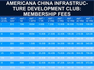AMERICANA CHINA INFRASTRUC-
TURE DEVELOPMENT CLUB:
MEMBERSHIP FEES
CLUB
LEVEL
AMT /
DAY
AMT /
1M
AMT /
1 MTH
AMT /
1 YR
AMT /
2 YRS
AMT /
3 YRS
AMT /
10 YRS
AMT /
20 YRS
AMT /
30 YRS
I $10 10M 300M 3.60B 7.20B 10.80B 36.00B 72.00B 108.0B
II $20 20M 600M 7.20B 14.40B 21.60B 72.00B 144.0B 216.0B
III $30 30M 900M 10.80B 21.60B 32.40B 108.0B 216.0B 324.0B
IV $40 40M 1.20B 14.40B 28.80B 43.20B 144.0B 288.0B 432.0B
V $50 50M 1.50B 18.00B 36.00B 54.00B 180.0B 360.0B 540.0B
VI $60 60M 1.80B 21.60B 43.20B 64.80B 216.0B 432.0B 648.0B
VII $70 70M 2.10B 25.20B 50.40B 75.60B 252.0B 504.0B 756.0B
VIII $80 80M 2.40B 28.80B 57.60B 86.40B 288.0B 576.0B 864.0B
IX $90 90M 2.70B 32.40B 64.80B 97.20B 324.0B 648.0B 972.0B
X $100 100M 3.00B 36.00B 72.00B 108.0B 360.0B 720.0B 1.08T
 