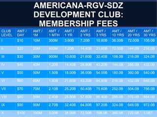 AMERICANA-RGV-SDZ
DEVELOPMENT CLUB:
MEMBERSHIP FEES
CLUB
LEVEL
AMT /
DAY
AMT /
1M
AMT /
1 MTH
AMT /
1 YR
AMT /
2 YRS
AMT /
3 YRS
AMT /
10 YRS
AMT /
20 YRS
AMT /
30 YRS
I $10 10M 300M 3.60B 7.20B 10.80B 36.00B 72.00B 108.0B
II $20 20M 600M 7.20B 14.40B 21.60B 72.00B 144.0B 216.0B
III $30 30M 900M 10.80B 21.60B 32.40B 108.0B 216.0B 324.0B
IV $40 40M 1.20B 14.40B 28.80B 43.20B 144.0B 288.0B 432.0B
V $50 50M 1.50B 18.00B 36.00B 54.00B 180.0B 360.0B 540.0B
VI $60 60M 1.80B 21.60B 43.20B 64.80B 216.0B 432.0B 648.0B
VII $70 70M 2.10B 25.20B 50.40B 75.60B 252.0B 504.0B 756.0B
VIII $80 80M 2.40B 28.80B 57.60B 86.40B 288.0B 576.0B 864.0B
IX $90 90M 2.70B 32.40B 64.80B 97.20B 324.0B 648.0B 972.0B
X $100 100M 3.00B 36.00B 72.00B 108.0B 360.0B 720.0B 1.08T
 