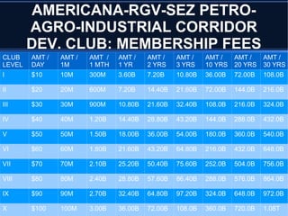 AMERICANA-RGV-SEZ PETRO-
AGRO-INDUSTRIAL CORRIDOR
DEV. CLUB: MEMBERSHIP FEES
CLUB
LEVEL
AMT /
DAY
AMT /
1M
AMT /
1 MTH
AMT /
1 YR
AMT /
2 YRS
AMT /
3 YRS
AMT /
10 YRS
AMT /
20 YRS
AMT /
30 YRS
I $10 10M 300M 3.60B 7.20B 10.80B 36.00B 72.00B 108.0B
II $20 20M 600M 7.20B 14.40B 21.60B 72.00B 144.0B 216.0B
III $30 30M 900M 10.80B 21.60B 32.40B 108.0B 216.0B 324.0B
IV $40 40M 1.20B 14.40B 28.80B 43.20B 144.0B 288.0B 432.0B
V $50 50M 1.50B 18.00B 36.00B 54.00B 180.0B 360.0B 540.0B
VI $60 60M 1.80B 21.60B 43.20B 64.80B 216.0B 432.0B 648.0B
VII $70 70M 2.10B 25.20B 50.40B 75.60B 252.0B 504.0B 756.0B
VIII $80 80M 2.40B 28.80B 57.60B 86.40B 288.0B 576.0B 864.0B
IX $90 90M 2.70B 32.40B 64.80B 97.20B 324.0B 648.0B 972.0B
X $100 100M 3.00B 36.00B 72.00B 108.0B 360.0B 720.0B 1.08T
 