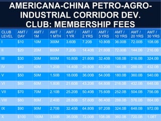 AMERICANA-CHINA PETRO-AGRO-
INDUSTRIAL CORRIDOR DEV.
CLUB: MEMBERSHIP FEES
CLUB
LEVEL
AMT /
DAY
AMT /
1M
AMT /
1 MTH
AMT /
1 YR
AMT /
2 YRS
AMT /
3 YRS
AMT /
10 YRS
AMT /
20 YRS
AMT /
30 YRS
I $10 10M 300M 3.60B 7.20B 10.80B 36.00B 72.00B 108.0B
II $20 20M 600M 7.20B 14.40B 21.60B 72.00B 144.0B 216.0B
III $30 30M 900M 10.80B 21.60B 32.40B 108.0B 216.0B 324.0B
IV $40 40M 1.20B 14.40B 28.80B 43.20B 144.0B 288.0B 432.0B
V $50 50M 1.50B 18.00B 36.00B 54.00B 180.0B 360.0B 540.0B
VI $60 60M 1.80B 21.60B 43.20B 64.80B 216.0B 432.0B 648.0B
VII $70 70M 2.10B 25.20B 50.40B 75.60B 252.0B 504.0B 756.0B
VIII $80 80M 2.40B 28.80B 57.60B 86.40B 288.0B 576.0B 864.0B
IX $90 90M 2.70B 32.40B 64.80B 97.20B 324.0B 648.0B 972.0B
X $100 100M 3.00B 36.00B 72.00B 108.0B 360.0B 720.0B 1.08T
 