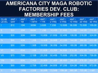 AMERICANA CITY MAGA ROBOTIC
FACTORIES DEV. CLUB:
MEMBERSHIP FEES
CLUB
LEVEL
AMT /
DAY
AMT /
1M
AMT /
1 MTH
AMT /
1 YR
AMT /
2 YRS
AMT /
3 YRS
AMT /
10 YRS
AMT /
20 YRS
AMT /
30 YRS
I $10 10M 300M 3.60B 7.20B 10.80B 36.00B 72.00B 108.0B
II $20 20M 600M 7.20B 14.40B 21.60B 72.00B 144.0B 216.0B
III $30 30M 900M 10.80B 21.60B 32.40B 108.0B 216.0B 324.0B
IV $40 40M 1.20B 14.40B 28.80B 43.20B 144.0B 288.0B 432.0B
V $50 50M 1.50B 18.00B 36.00B 54.00B 180.0B 360.0B 540.0B
VI $60 60M 1.80B 21.60B 43.20B 64.80B 216.0B 432.0B 648.0B
VII $70 70M 2.10B 25.20B 50.40B 75.60B 252.0B 504.0B 756.0B
VIII $80 80M 2.40B 28.80B 57.60B 86.40B 288.0B 576.0B 864.0B
IX $90 90M 2.70B 32.40B 64.80B 97.20B 324.0B 648.0B 972.0B
X $100 100M 3.00B 36.00B 72.00B 108.0B 360.0B 720.0B 1.08T
 