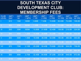 SOUTH TEXAS CITY
DEVELOPMENT CLUB:
MEMBERSHIP FEES
CLUB
LEVEL
AMT /
DAY
AMT /
1M
AMT /
1 MTH
AMT /
1 YR
AMT /
2 YRS
AMT /
3 YRS
AMT /
10 YRS
AMT /
20 YRS
AMT /
30 YRS
I $10 10M 300M 3.60B 7.20B 10.80B 36.00B 72.00B 108.0B
II $20 20M 600M 7.20B 14.40B 21.60B 72.00B 144.0B 216.0B
III $30 30M 900M 10.80B 21.60B 32.40B 108.0B 216.0B 324.0B
IV $40 40M 1.20B 14.40B 28.80B 43.20B 144.0B 288.0B 432.0B
V $50 50M 1.50B 18.00B 36.00B 54.00B 180.0B 360.0B 540.0B
VI $60 60M 1.80B 21.60B 43.20B 64.80B 216.0B 432.0B 648.0B
VII $70 70M 2.10B 25.20B 50.40B 75.60B 252.0B 504.0B 756.0B
VIII $80 80M 2.40B 28.80B 57.60B 86.40B 288.0B 576.0B 864.0B
IX $90 90M 2.70B 32.40B 64.80B 97.20B 324.0B 648.0B 972.0B
X $100 100M 3.00B 36.00B 72.00B 108.0B 360.0B 720.0B 1.08T
 