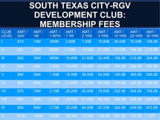 SOUTH TEXAS CITY-RGV
DEVELOPMENT CLUB:
MEMBERSHIP FEES
CLUB
LEVEL
AMT /
DAY
AMT /
1M
AMT /
1 MTH
AMT /
1 YR
AMT /
2 YRS
AMT /
3 YRS
AMT /
10 YRS
AMT /
20 YRS
AMT /
30 YRS
I $10 10M 300M 3.60B 7.20B 10.80B 36.00B 72.00B 108.0B
II $20 20M 600M 7.20B 14.40B 21.60B 72.00B 144.0B 216.0B
III $30 30M 900M 10.80B 21.60B 32.40B 108.0B 216.0B 324.0B
IV $40 40M 1.20B 14.40B 28.80B 43.20B 144.0B 288.0B 432.0B
V $50 50M 1.50B 18.00B 36.00B 54.00B 180.0B 360.0B 540.0B
VI $60 60M 1.80B 21.60B 43.20B 64.80B 216.0B 432.0B 648.0B
VII $70 70M 2.10B 25.20B 50.40B 75.60B 252.0B 504.0B 756.0B
VIII $80 80M 2.40B 28.80B 57.60B 86.40B 288.0B 576.0B 864.0B
IX $90 90M 2.70B 32.40B 64.80B 97.20B 324.0B 648.0B 972.0B
X $100 100M 3.00B 36.00B 72.00B 108.0B 360.0B 720.0B 1.08T
 