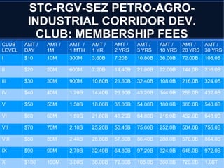 STC-RGV-SEZ PETRO-AGRO-
INDUSTRIAL CORRIDOR DEV.
CLUB: MEMBERSHIP FEES
CLUB
LEVEL
AMT /
DAY
AMT /
1M
AMT /
1 MTH
AMT /
1 YR
AMT /
2 YRS
AMT /
3 YRS
AMT /
10 YRS
AMT /
20 YRS
AMT /
30 YRS
I $10 10M 300M 3.60B 7.20B 10.80B 36.00B 72.00B 108.0B
II $20 20M 600M 7.20B 14.40B 21.60B 72.00B 144.0B 216.0B
III $30 30M 900M 10.80B 21.60B 32.40B 108.0B 216.0B 324.0B
IV $40 40M 1.20B 14.40B 28.80B 43.20B 144.0B 288.0B 432.0B
V $50 50M 1.50B 18.00B 36.00B 54.00B 180.0B 360.0B 540.0B
VI $60 60M 1.80B 21.60B 43.20B 64.80B 216.0B 432.0B 648.0B
VII $70 70M 2.10B 25.20B 50.40B 75.60B 252.0B 504.0B 756.0B
VIII $80 80M 2.40B 28.80B 57.60B 86.40B 288.0B 576.0B 864.0B
IX $90 90M 2.70B 32.40B 64.80B 97.20B 324.0B 648.0B 972.0B
X $100 100M 3.00B 36.00B 72.00B 108.0B 360.0B 720.0B 1.08T
 