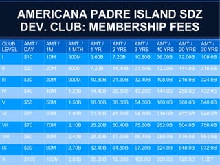 AMERICANA PADRE ISLAND SDZ
DEV. CLUB: MEMBERSHIP FEES
CLUB
LEVEL
AMT /
DAY
AMT /
1M
AMT /
1 MTH
AMT /
1 YR
AMT /
2 YRS
AMT /
3 YRS
AMT /
10 YRS
AMT /
20 YRS
AMT /
30 YRS
I $10 10M 300M 3.60B 7.20B 10.80B 36.00B 72.00B 108.0B
II $20 20M 600M 7.20B 14.40B 21.60B 72.00B 144.0B 216.0B
III $30 30M 900M 10.80B 21.60B 32.40B 108.0B 216.0B 324.0B
IV $40 40M 1.20B 14.40B 28.80B 43.20B 144.0B 288.0B 432.0B
V $50 50M 1.50B 18.00B 36.00B 54.00B 180.0B 360.0B 540.0B
VI $60 60M 1.80B 21.60B 43.20B 64.80B 216.0B 432.0B 648.0B
VII $70 70M 2.10B 25.20B 50.40B 75.60B 252.0B 504.0B 756.0B
VIII $80 80M 2.40B 28.80B 57.60B 86.40B 288.0B 576.0B 864.0B
IX $90 90M 2.70B 32.40B 64.80B 97.20B 324.0B 648.0B 972.0B
X $100 100M 3.00B 36.00B 72.00B 108.0B 360.0B 720.0B 1.08T
 