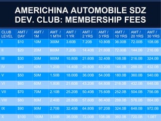 AMERICHINA AUTOMOBILE SDZ
DEV. CLUB: MEMBERSHIP FEES
CLUB
LEVEL
AMT /
DAY
AMT /
1M
AMT /
1 MTH
AMT /
1 YR
AMT /
2 YRS
AMT /
3 YRS
AMT /
10 YRS
AMT /
20 YRS
AMT /
30 YRS
I $10 10M 300M 3.60B 7.20B 10.80B 36.00B 72.00B 108.0B
II $20 20M 600M 7.20B 14.40B 21.60B 72.00B 144.0B 216.0B
III $30 30M 900M 10.80B 21.60B 32.40B 108.0B 216.0B 324.0B
IV $40 40M 1.20B 14.40B 28.80B 43.20B 144.0B 288.0B 432.0B
V $50 50M 1.50B 18.00B 36.00B 54.00B 180.0B 360.0B 540.0B
VI $60 60M 1.80B 21.60B 43.20B 64.80B 216.0B 432.0B 648.0B
VII $70 70M 2.10B 25.20B 50.40B 75.60B 252.0B 504.0B 756.0B
VIII $80 80M 2.40B 28.80B 57.60B 86.40B 288.0B 576.0B 864.0B
IX $90 90M 2.70B 32.40B 64.80B 97.20B 324.0B 648.0B 972.0B
X $100 100M 3.00B 36.00B 72.00B 108.0B 360.0B 720.0B 1.08T
 