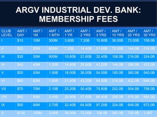 ARGV INDUSTRIAL DEV. BANK:
MEMBERSHIP FEES
CLUB
LEVEL
AMT /
DAY
AMT /
1M
AMT /
1 MTH
AMT /
1 YR
AMT /
2 YRS
AMT /
3 YRS
AMT /
10 YRS
AMT /
20 YRS
AMT /
30 YRS
I $10 10M 300M 3.60B 7.20B 10.80B 36.00B 72.00B 108.0B
II $20 20M 600M 7.20B 14.40B 21.60B 72.00B 144.0B 216.0B
III $30 30M 900M 10.80B 21.60B 32.40B 108.0B 216.0B 324.0B
IV $40 40M 1.20B 14.40B 28.80B 43.20B 144.0B 288.0B 432.0B
V $50 50M 1.50B 18.00B 36.00B 54.00B 180.0B 360.0B 540.0B
VI $60 60M 1.80B 21.60B 43.20B 64.80B 216.0B 432.0B 648.0B
VII $70 70M 2.10B 25.20B 50.40B 75.60B 252.0B 504.0B 756.0B
VIII $80 80M 2.40B 28.80B 57.60B 86.40B 288.0B 576.0B 864.0B
IX $90 90M 2.70B 32.40B 64.80B 97.20B 324.0B 648.0B 972.0B
X $100 100M 3.00B 36.00B 72.00B 108.0B 360.0B 720.0B 1.08T
 