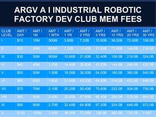 ARGV A I INDUSTRIAL ROBOTIC
FACTORY DEV CLUB MEM FEES
CLUB
LEVEL
AMT /
DAY
AMT /
1M
AMT /
1 MTH
AMT /
1 YR
AMT /
2 YRS
AMT /
3 YRS
AMT /
10 YRS
AMT /
20 YRS
AMT /
30 YRS
I $10 10M 300M 3.60B 7.20B 10.80B 36.00B 72.00B 108.0B
II $20 20M 600M 7.20B 14.40B 21.60B 72.00B 144.0B 216.0B
III $30 30M 900M 10.80B 21.60B 32.40B 108.0B 216.0B 324.0B
IV $40 40M 1.20B 14.40B 28.80B 43.20B 144.0B 288.0B 432.0B
V $50 50M 1.50B 18.00B 36.00B 54.00B 180.0B 360.0B 540.0B
VI $60 60M 1.80B 21.60B 43.20B 64.80B 216.0B 432.0B 648.0B
VII $70 70M 2.10B 25.20B 50.40B 75.60B 252.0B 504.0B 756.0B
VIII $80 80M 2.40B 28.80B 57.60B 86.40B 288.0B 576.0B 864.0B
IX $90 90M 2.70B 32.40B 64.80B 97.20B 324.0B 648.0B 972.0B
X $100 100M 3.00B 36.00B 72.00B 108.0B 360.0B 720.0B 1.08T
 
