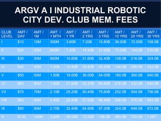 ARGV A I INDUSTRIAL ROBOTIC
CITY DEV. CLUB MEM. FEES
CLUB
LEVEL
AMT /
DAY
AMT /
1M
AMT /
1 MTH
AMT /
1 YR
AMT /
2 YRS
AMT /
3 YRS
AMT /
10 YRS
AMT /
20 YRS
AMT /
30 YRS
I $10 10M 300M 3.60B 7.20B 10.80B 36.00B 72.00B 108.0B
II $20 20M 600M 7.20B 14.40B 21.60B 72.00B 144.0B 216.0B
III $30 30M 900M 10.80B 21.60B 32.40B 108.0B 216.0B 324.0B
IV $40 40M 1.20B 14.40B 28.80B 43.20B 144.0B 288.0B 432.0B
V $50 50M 1.50B 18.00B 36.00B 54.00B 180.0B 360.0B 540.0B
VI $60 60M 1.80B 21.60B 43.20B 64.80B 216.0B 432.0B 648.0B
VII $70 70M 2.10B 25.20B 50.40B 75.60B 252.0B 504.0B 756.0B
VIII $80 80M 2.40B 28.80B 57.60B 86.40B 288.0B 576.0B 864.0B
IX $90 90M 2.70B 32.40B 64.80B 97.20B 324.0B 648.0B 972.0B
X $100 100M 3.00B 36.00B 72.00B 108.0B 360.0B 720.0B 1.08T
 