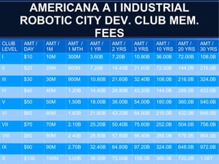 AMERICANA A I INDUSTRIAL
ROBOTIC CITY DEV. CLUB MEM.
FEES
CLUB
LEVEL
AMT /
DAY
AMT /
1M
AMT /
1 MTH
AMT /
1 YR
AMT /
2 YRS
AMT /
3 YRS
AMT /
10 YRS
AMT /
20 YRS
AMT /
30 YRS
I $10 10M 300M 3.60B 7.20B 10.80B 36.00B 72.00B 108.0B
II $20 20M 600M 7.20B 14.40B 21.60B 72.00B 144.0B 216.0B
III $30 30M 900M 10.80B 21.60B 32.40B 108.0B 216.0B 324.0B
IV $40 40M 1.20B 14.40B 28.80B 43.20B 144.0B 288.0B 432.0B
V $50 50M 1.50B 18.00B 36.00B 54.00B 180.0B 360.0B 540.0B
VI $60 60M 1.80B 21.60B 43.20B 64.80B 216.0B 432.0B 648.0B
VII $70 70M 2.10B 25.20B 50.40B 75.60B 252.0B 504.0B 756.0B
VIII $80 80M 2.40B 28.80B 57.60B 86.40B 288.0B 576.0B 864.0B
IX $90 90M 2.70B 32.40B 64.80B 97.20B 324.0B 648.0B 972.0B
X $100 100M 3.00B 36.00B 72.00B 108.0B 360.0B 720.0B 1.08T
 
