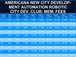 AMERICANA NEW CITY DEVELOP-
MENT AUTOMATION ROBOTIC
CITY DEV. CLUB: MEM. FEES
CLUB
LEVEL
AMT /
DAY
AMT /
1M
AMT /
1 MTH
AMT /
1 YR
AMT /
2 YRS
AMT /
3 YRS
AMT /
10 YRS
AMT /
20 YRS
AMT /
30 YRS
I $10 10M 300M 3.60B 7.20B 10.80B 36.00B 72.00B 108.0B
II $20 20M 600M 7.20B 14.40B 21.60B 72.00B 144.0B 216.0B
III $30 30M 900M 10.80B 21.60B 32.40B 108.0B 216.0B 324.0B
IV $40 40M 1.20B 14.40B 28.80B 43.20B 144.0B 288.0B 432.0B
V $50 50M 1.50B 18.00B 36.00B 54.00B 180.0B 360.0B 540.0B
VI $60 60M 1.80B 21.60B 43.20B 64.80B 216.0B 432.0B 648.0B
VII $70 70M 2.10B 25.20B 50.40B 75.60B 252.0B 504.0B 756.0B
VIII $80 80M 2.40B 28.80B 57.60B 86.40B 288.0B 576.0B 864.0B
IX $90 90M 2.70B 32.40B 64.80B 97.20B 324.0B 648.0B 972.0B
X $100 100M 3.00B 36.00B 72.00B 108.0B 360.0B 720.0B 1.08T
 