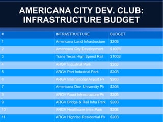 AMERICANA CITY DEV. CLUB:
INFRASTRUCTURE BUDGET
# INFRASTRUCTURE BUDGET
1 Americana Land Infrastructure $20B
2 Americana City Development $100B
3 Trans Texas High Speed Rail $100B
4 ARGV Industrial Park $20B
5 ARGV Port Industrial Park $20B
6 ARGV International Airport Pk $20B
7 Americana Dev. University Pk $20B
8 ARGV Road Infrastructure Pk $20B
9 ARGV Bridge & Rail Infra Park $20B
10 ARGV Healthcare Infra Park $20B
11 ARGV Highrise Residential Pk $20B
 