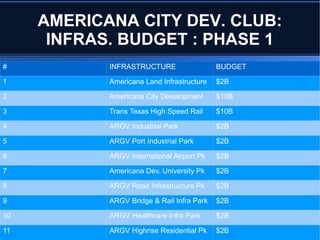 AMERICANA CITY DEV. CLUB:
INFRAS. BUDGET : PHASE 1
# INFRASTRUCTURE BUDGET
1 Americana Land Infrastructure $2B
2 Americana City Development $10B
3 Trans Texas High Speed Rail $10B
4 ARGV Industrial Park $2B
5 ARGV Port Industrial Park $2B
6 ARGV International Airport Pk $2B
7 Americana Dev. University Pk $2B
8 ARGV Road Infrastructure Pk $2B
9 ARGV Bridge & Rail Infra Park $2B
10 ARGV Healthcare Infra Park $2B
11 ARGV Highrise Residential Pk $2B
 