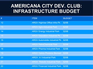 AMERICANA CITY DEV. CLUB:
INFRASTRUCTURE BUDGET
# ITEM BUDGET
12 ARGV Highrise Office Infra Pk $20B
13 ARGV Agro-Industrial Park $20B
14 ARGV Energy Industrial Park $20B
15 ARGV Education Industrial Pk $20B
16 ARGV Automobile Industrial Pk $20B
17 ARGV PetroChemical Park $20B
18 ARGV Pharma Industrial Park $20B
19 ARGV Optics Photonic Biomed $20B
20 ARGV A I Industrial Park $20B
21 ARGV Robotic Industrial Park $20B
22 ARGV Financial Industrial Park $20B
 