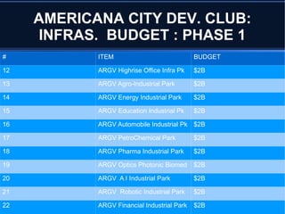 AMERICANA CITY DEV. CLUB:
INFRAS. BUDGET : PHASE 1
# ITEM BUDGET
12 ARGV Highrise Office Infra Pk $2B
13 ARGV Agro-Industrial Park $2B
14 ARGV Energy Industrial Park $2B
15 ARGV Education Industrial Pk $2B
16 ARGV Automobile Industrial Pk $2B
17 ARGV PetroChemical Park $2B
18 ARGV Pharma Industrial Park $2B
19 ARGV Optics Photonic Biomed $2B
20 ARGV A I Industrial Park $2B
21 ARGV Robotic Industrial Park $2B
22 ARGV Financial Industrial Park $2B
 
