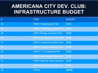 AMERICANA CITY DEV. CLUB:
INFRASTRUCTURE BUDGET
# ITEM BUDGET
23 ARGV Infrastructure Park $20B
24 ARGV Technology Industrial Pk $20B
25 ARGV Energy Industrial Park $20B
26 ARGV Development Club Park $20B
27 ARGV Industrial Corridor Park $20B
28 ARGV Tourism Industrial Park $20B
29 ARGV I T C Industrial Park $20B
30 ARGV Aeronautics Dronautics $20B
31 ARGV Metro & Train Industrial $20B
32 ARGV Nuclear Industrial Park $20B
33 TOTAL $800B
 