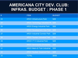 AMERICANA CITY DEV. CLUB:
INFRAS. BUDGET : PHASE 1
# ITEM BUDGET
23 ARGV Infrastructure Park $2B
24 ARGV Technology Industrial Pk $2B
25 ARGV Energy Industrial Park $2B
26 ARGV Development Club Park $2B
27 ARGV Industrial Corridor Park $2B
28 ARGV Tourism Industrial Park $2B
29 ARGV I T C Industrial Park $2B
30 ARGV Aeronautics Dronautics $2B
31 ARGV Metro & Train Industrial $2B
32 ARGV Nuclear Industrial Park $2B
33 TOTAL $80B
 