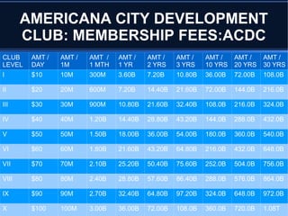 AMERICANA CITY DEVELOPMENT
CLUB: MEMBERSHIP FEES:ACDC
CLUB
LEVEL
AMT /
DAY
AMT /
1M
AMT /
1 MTH
AMT /
1 YR
AMT /
2 YRS
AMT /
3 YRS
AMT /
10 YRS
AMT /
20 YRS
AMT /
30 YRS
I $10 10M 300M 3.60B 7.20B 10.80B 36.00B 72.00B 108.0B
II $20 20M 600M 7.20B 14.40B 21.60B 72.00B 144.0B 216.0B
III $30 30M 900M 10.80B 21.60B 32.40B 108.0B 216.0B 324.0B
IV $40 40M 1.20B 14.40B 28.80B 43.20B 144.0B 288.0B 432.0B
V $50 50M 1.50B 18.00B 36.00B 54.00B 180.0B 360.0B 540.0B
VI $60 60M 1.80B 21.60B 43.20B 64.80B 216.0B 432.0B 648.0B
VII $70 70M 2.10B 25.20B 50.40B 75.60B 252.0B 504.0B 756.0B
VIII $80 80M 2.40B 28.80B 57.60B 86.40B 288.0B 576.0B 864.0B
IX $90 90M 2.70B 32.40B 64.80B 97.20B 324.0B 648.0B 972.0B
X $100 100M 3.00B 36.00B 72.00B 108.0B 360.0B 720.0B 1.08T
 