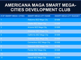 AMERICANA MAGA SMART MEGA-
CITIES DEVELOPMENT CLUB
# OF SMART MEGA CITIES SMART MEGA CITY NAME SMART MEGA CITY BUDGET
1 Alabama SEZ Mega City $100B
2 Alaska SEZ Mega City $100B
3 Arizona SEZ Mega City $100B
4 Arkansas SEZ Mega City $100B
5 California SEZ Mega City $100B
6 Colorado SEZ Mega City $100B
7 Connecticut SEZ Mega City $100B
8 Delaware SEZ Mega City $100B
9 Florida SEZ Mega City $100B
10 Georgia SEZ Mega City $100B
11 Hawaii SEZ Mega City $100B
 