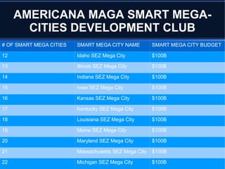 AMERICANA MAGA SMART MEGA-
CITIES DEVELOPMENT CLUB
# OF SMART MEGA CITIES SMART MEGA CITY NAME SMART MEGA CITY BUDGET
12 Idaho SEZ Mega City $100B
13 Illinois SEZ Mega City $100B
14 Indiana SEZ Mega City $100B
15 Iowa SEZ Mega City $100B
16 Kansas SEZ Mega City $100B
17 Kentucky SEZ Mega City $100B
18 Louisiana SEZ Mega City $100B
19 Maine SEZ Mega City $100B
20 Maryland SEZ Mega City $100B
21 Massachusetts SEZ Mega City $100B
22 Michigan SEZ Mega City $100B
 