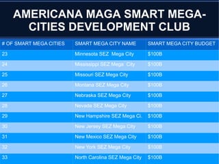 AMERICANA MAGA SMART MEGA-
CITIES DEVELOPMENT CLUB
# OF SMART MEGA CITIES SMART MEGA CITY NAME SMART MEGA CITY BUDGET
23 Minnesota SEZ Mega City $100B
24 Mississippi SEZ Mega City $100B
25 Missouri SEZ Mega City $100B
26 Montana SEZ Mega City $100B
27 Nebraska SEZ Mega City $100B
28 Nevada SEZ Mega City $100B
29 New Hampshire SEZ Mega Ci. $100B
30 New Jersey SEZ Mega City $100B
31 New Mexico SEZ Mega City $100B
32 New York SEZ Mega City $100B
33 North Carolina SEZ Mega City $100B
 