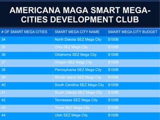 AMERICANA MAGA SMART MEGA-
CITIES DEVELOPMENT CLUB
# OF SMART MEGA CITIES SMART MEGA CITY NAME SMART MEGA CITY BUDGET
34 North Dakota SEZ Mega City $100B
35 Ohio SEZ Mega City $100B
36 Oklahoma SEZ Mega City $100B
37 Oregon SEZ Mega City $100B
38 Pennsylvania SEZ Mega City $100B
39 Rhode Island SEZ Mega City $100B
40 South Carolina SEZ Mega City $100B
41 South Dakota SEZ Mega City $100B
42 Tennessee SEZ Mega City $100B
43 Texas SEZ Mega City $100B
44 Utah SEZ Mega City $100B
 