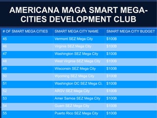 AMERICANA MAGA SMART MEGA-
CITIES DEVELOPMENT CLUB
# OF SMART MEGA CITIES SMART MEGA CITY NAME SMART MEGA CITY BUDGET
45 Vermont SEZ Mega City $100B
46 Virginia SEZ Mega City $100B
47 Washington SEZ Mega City $100B
48 West Virginia SEZ Mega City $100B
49 Wisconsin SEZ Mega City $100B
50 Wyoming SEZ Mega City $100B
51 Washington DC SEZ Mega Ci. $100B
52 ARGV SEZ Mega City $100B
53 Amer Samoa SEZ Mega City $100B
54 Guam SEZ Mega City $100B
55 Puerto Rico SEZ Mega City $100B
 