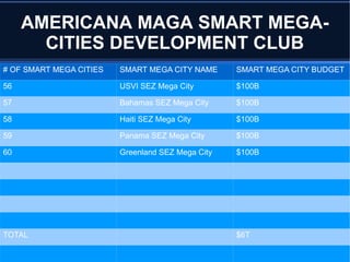 AMERICANA MAGA SMART MEGA-
CITIES DEVELOPMENT CLUB
# OF SMART MEGA CITIES SMART MEGA CITY NAME SMART MEGA CITY BUDGET
56 USVI SEZ Mega City $100B
57 Bahamas SEZ Mega City $100B
58 Haiti SEZ Mega City $100B
59 Panama SEZ Mega City $100B
60 Greenland SEZ Mega City $100B
TOTAL $6T
 