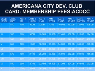 AMERICANA CITY DEV. CLUB
CARD: MEMBERSHIP FEES:ACDCC
CLUB
LEVEL
AMT /
DAY
AMT /
1M
AMT /
1 MTH
AMT /
1 YR
AMT /
2 YRS
AMT /
3 YRS
AMT /
10 YRS
AMT /
20 YRS
AMT /
30 YRS
I $10 10M 300M 3.60B 7.20B 10.80B 36.00B 72.00B 108.0B
II $20 20M 600M 7.20B 14.40B 21.60B 72.00B 144.0B 216.0B
III $30 30M 900M 10.80B 21.60B 32.40B 108.0B 216.0B 324.0B
IV $40 40M 1.20B 14.40B 28.80B 43.20B 144.0B 288.0B 432.0B
V $50 50M 1.50B 18.00B 36.00B 54.00B 180.0B 360.0B 540.0B
VI $60 60M 1.80B 21.60B 43.20B 64.80B 216.0B 432.0B 648.0B
VII $70 70M 2.10B 25.20B 50.40B 75.60B 252.0B 504.0B 756.0B
VIII $80 80M 2.40B 28.80B 57.60B 86.40B 288.0B 576.0B 864.0B
IX $90 90M 2.70B 32.40B 64.80B 97.20B 324.0B 648.0B 972.0B
X $100 100M 3.00B 36.00B 72.00B 108.0B 360.0B 720.0B 1.08T
 