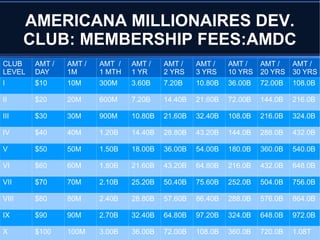 AMERICANA MILLIONAIRES DEV.
CLUB: MEMBERSHIP FEES:AMDC
CLUB
LEVEL
AMT /
DAY
AMT /
1M
AMT /
1 MTH
AMT /
1 YR
AMT /
2 YRS
AMT /
3 YRS
AMT /
10 YRS
AMT /
20 YRS
AMT /
30 YRS
I $10 10M 300M 3.60B 7.20B 10.80B 36.00B 72.00B 108.0B
II $20 20M 600M 7.20B 14.40B 21.60B 72.00B 144.0B 216.0B
III $30 30M 900M 10.80B 21.60B 32.40B 108.0B 216.0B 324.0B
IV $40 40M 1.20B 14.40B 28.80B 43.20B 144.0B 288.0B 432.0B
V $50 50M 1.50B 18.00B 36.00B 54.00B 180.0B 360.0B 540.0B
VI $60 60M 1.80B 21.60B 43.20B 64.80B 216.0B 432.0B 648.0B
VII $70 70M 2.10B 25.20B 50.40B 75.60B 252.0B 504.0B 756.0B
VIII $80 80M 2.40B 28.80B 57.60B 86.40B 288.0B 576.0B 864.0B
IX $90 90M 2.70B 32.40B 64.80B 97.20B 324.0B 648.0B 972.0B
X $100 100M 3.00B 36.00B 72.00B 108.0B 360.0B 720.0B 1.08T
 