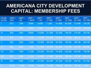 AMERICANA CITY DEVELOPMENT
CAPITAL: MEMBERSHIP FEES
CLUB
LEVEL
AMT /
DAY
AMT /
1M
AMT /
1 MTH
AMT /
1 YR
AMT /
2 YRS
AMT /
3 YRS
AMT /
10 YRS
AMT /
20 YRS
AMT /
30 YRS
I $10 10M 300M 3.60B 7.20B 10.80B 36.00B 72.00B 108.0B
II $20 20M 600M 7.20B 14.40B 21.60B 72.00B 144.0B 216.0B
III $30 30M 900M 10.80B 21.60B 32.40B 108.0B 216.0B 324.0B
IV $40 40M 1.20B 14.40B 28.80B 43.20B 144.0B 288.0B 432.0B
V $50 50M 1.50B 18.00B 36.00B 54.00B 180.0B 360.0B 540.0B
VI $60 60M 1.80B 21.60B 43.20B 64.80B 216.0B 432.0B 648.0B
VII $70 70M 2.10B 25.20B 50.40B 75.60B 252.0B 504.0B 756.0B
VIII $80 80M 2.40B 28.80B 57.60B 86.40B 288.0B 576.0B 864.0B
IX $90 90M 2.70B 32.40B 64.80B 97.20B 324.0B 648.0B 972.0B
X $100 100M 3.00B 36.00B 72.00B 108.0B 360.0B 720.0B 1.08T
 
