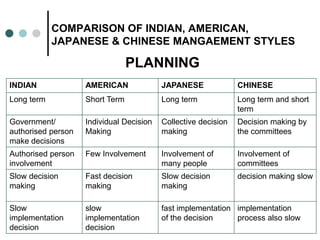 COMPARISON OF INDIAN, AMERICAN,
JAPANESE & CHINESE MANGAEMENT STYLES
INDIAN AMERICAN JAPANESE CHINESE
Long term Short Term...