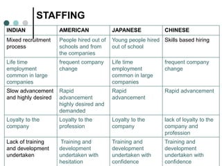 INDIAN AMERICAN JAPANESE CHINESE
Mixed recruitment
process
People hired out of
schools and from
the companies
Young people...